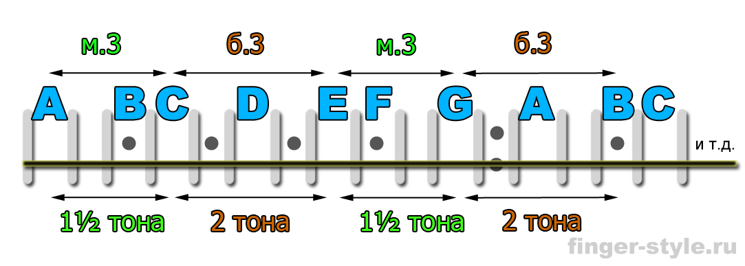 Пример2 (интервалы на гитаре - терция)
