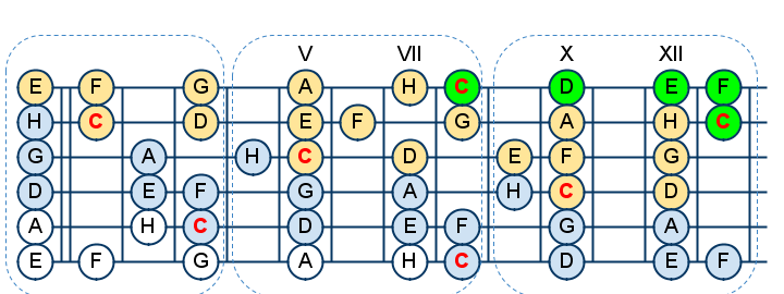 Расположение ладов на гитаре
